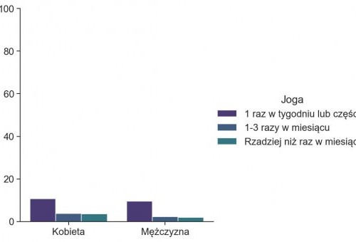 Popularność jogi w Polsce - komunikat z badań